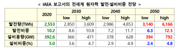 산업부 “2030년 韓 원자력 발전비중 25%…日 보다 높다”