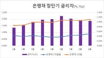 추가 금리인상 예고한 한은…1% 비싸지만 고정금리 갈아탈까?