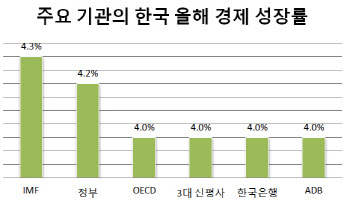 코로나 4차 대유행에도 견고한 韓경제…`4%성장` 한 목소리