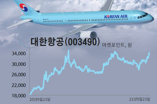 화물 순항 대한항공 실적 기대감 속에 다시 날개 펴나