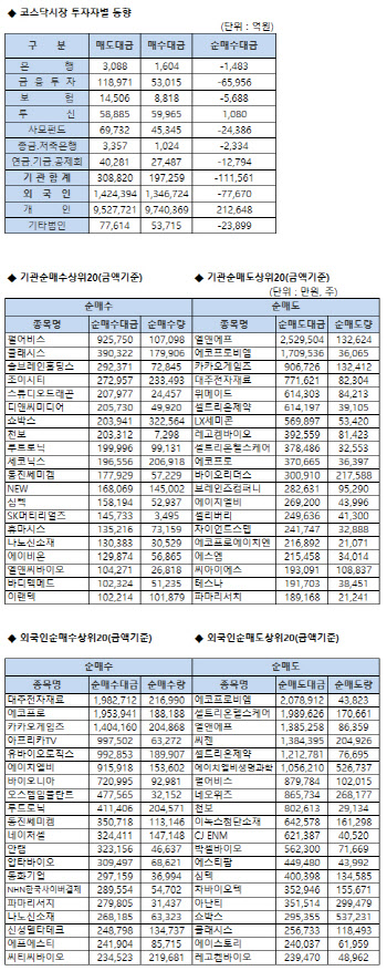 코스닥 기관/외국인 매매동향(9/24 3시30분)