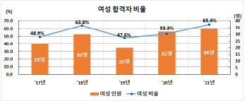 ‘미래 외교관은 누구?’…후보자 선발 2차 시험 52명 합격