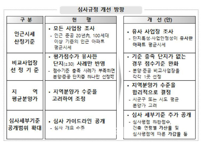 HUG, 고분양가 심사제도 일부 보완…"유사 아파트 평균시세 반영" - Vimarsana News