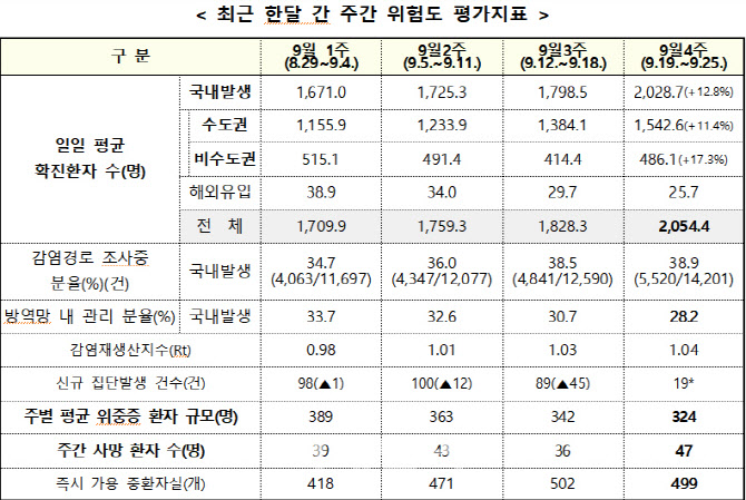 최근 1주간 일평균 신규확진자 2028명…전주比 12.8%↑ - Vimarsana News