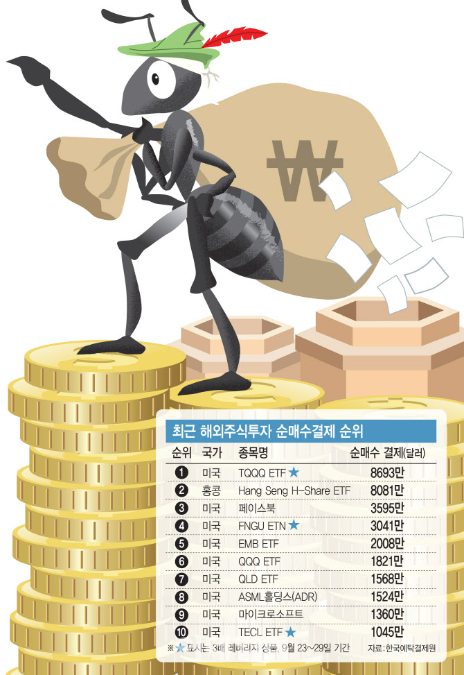 “변동성은 기회”…서학개미 美기술주 3배 레버리지 담았다