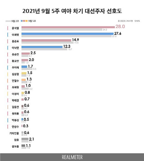 '대선주자 선호도' 윤석열 28.0% 이재명 27.6%…초박빙[리얼미터] - Vimarsana News