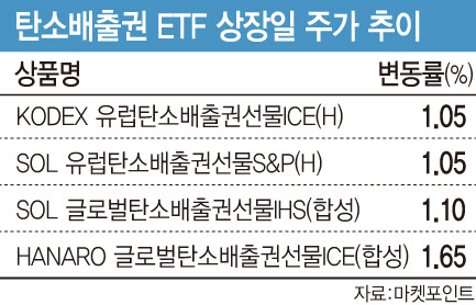국내 첫 탄소배출권 ETF, 쾌속 출발…개인 80억원 순매수
