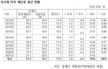 2조씩 남는 국고채 이자 예산…“부풀리기 관행 멈춰야”