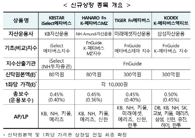 국내 메타버스 ETF 4종, 상장 첫날 상승 출발