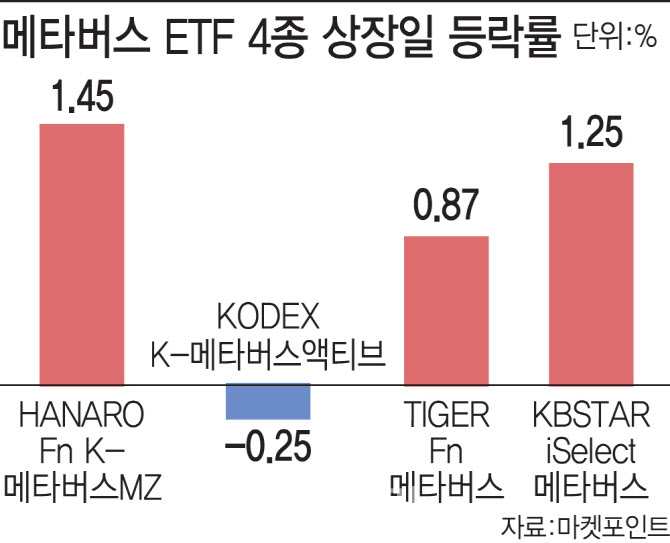 희비 엇갈린 새내기 메타버스 Etf 4종…'개미' 72억 베팅