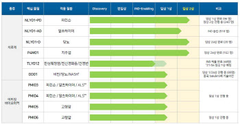 2200억원 꽂힌 투심...디앤디파마텍이 주목받는 이유+ 팜이데일리 2200억원 꽂힌 투심...디앤디파마텍이 주목받는 이유+ 팜이데일리