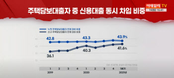 (영상)주담대 44%는 신용대출까지 '영끌'…빚더미 '이중채무' 역대최대