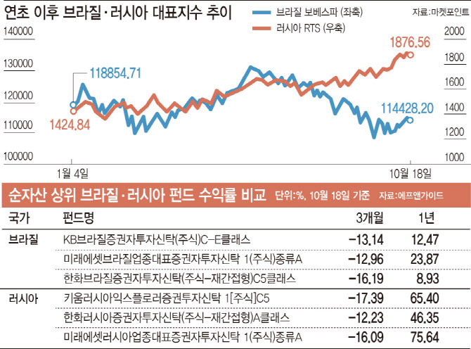 에너지 강세인데…신흥국 펀드의 뚜렷한 온도차