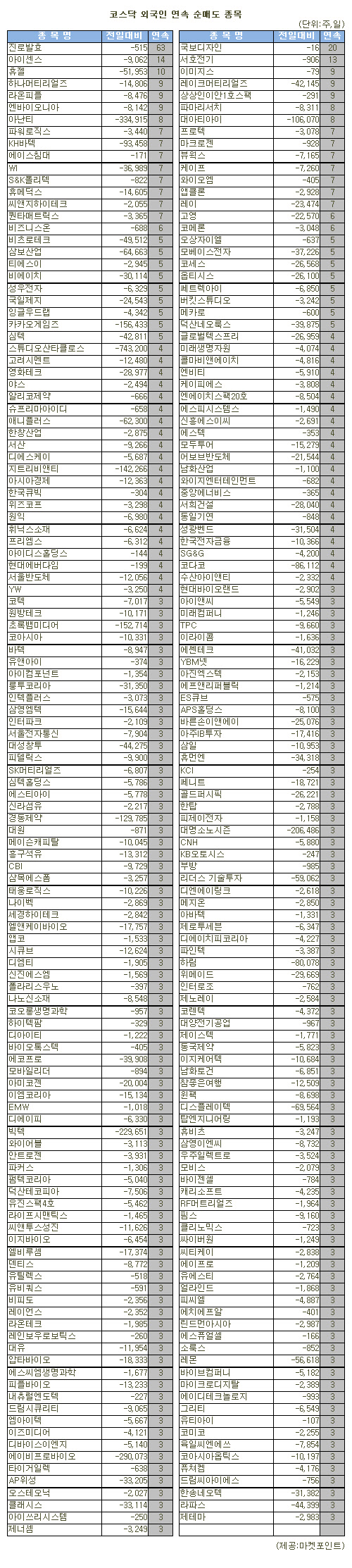 표]코스닥 외국인 연속 순매도 종목(19일)
