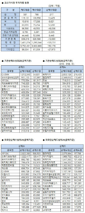 코스닥 기관/외국인 매매동향(10/20 3시30분)
