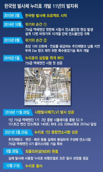 방효충 "누리호로 쓴 발사비용, 우주산업 도약 밑거름"