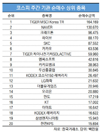 코스피 주간 기관 순매수 1위 'TIGER MSCI Korea TR'