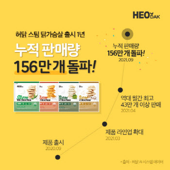 허닭, '스팀 닭가슴살' 출시 1년 만에 156만 개 판매 돌파