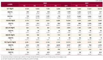 LG화학, GM 볼트 리콜 영향에 3분기 영업익 감소…전년비 19.6%↓ (상보)