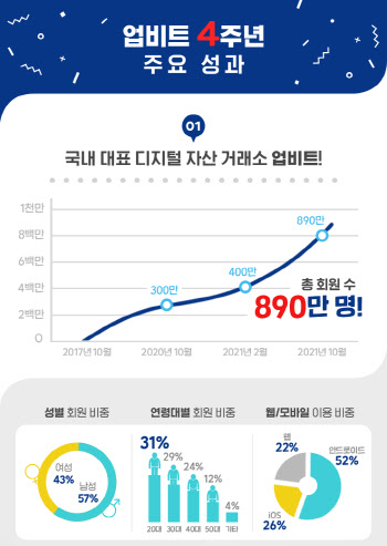 `4주년` 업비트, 회원 890만명 돌파…2030세대 60% 차지