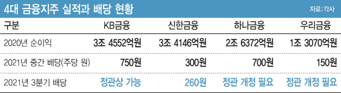 신한, 분기배당 스타트..금융주 저평가 끝낼까