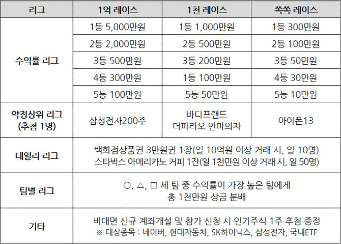 유진투자증권, 경품 1.5억원 규모 '실전투자 레이스' 개최