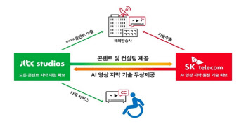 SKT-JTBC스튜디오, AI 영상 자막기술 공동 개발
