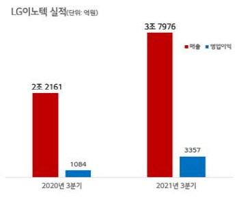 LG이노텍, 3Q 영업익 두배 껑충…역대 최대 3분기 실적 경신(상보)