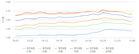 국채선물 패대기 멈춘 외국인…국고채 금리도 안정될까
