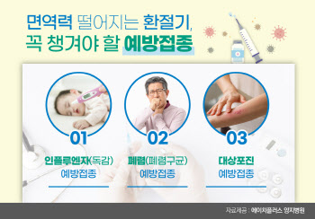 면역력 떨어지는 환절기, 코로나 백신 외에 꼭! 챙겨야 할 예방접종은?