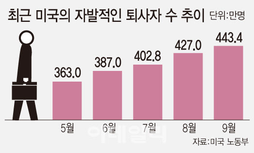 코로나 新풍속도…미국은 지금 '거대한 퇴사 행렬'