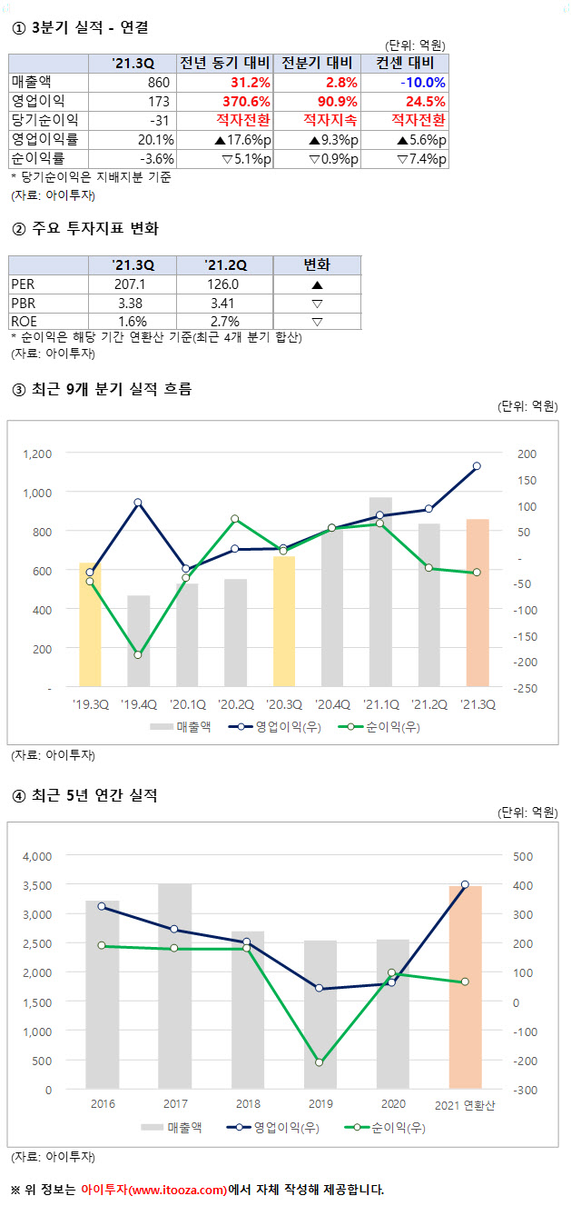 실적점검] 와이지엔터테인먼트, 3Q 영업이익 173억원