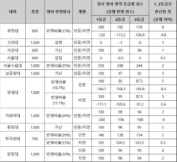 수능 영어 1·2등급 차…서울대 0.5점 고대 3점 연대 5점