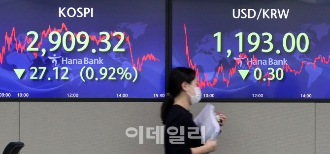 '오미크론' 공포에 코스피 2900선 턱걸이                                                                                                                                                  