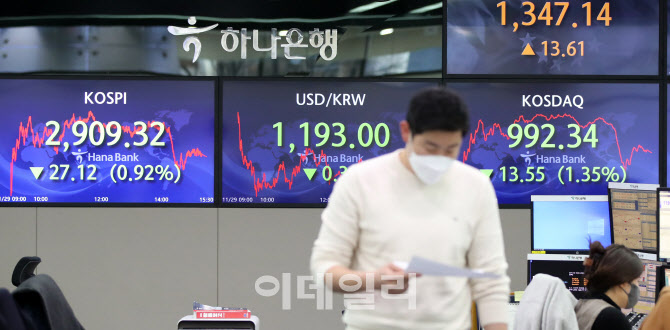 코스피, '오미크론' 공포에 2900선 턱걸이 마감                                                                                                                                            
