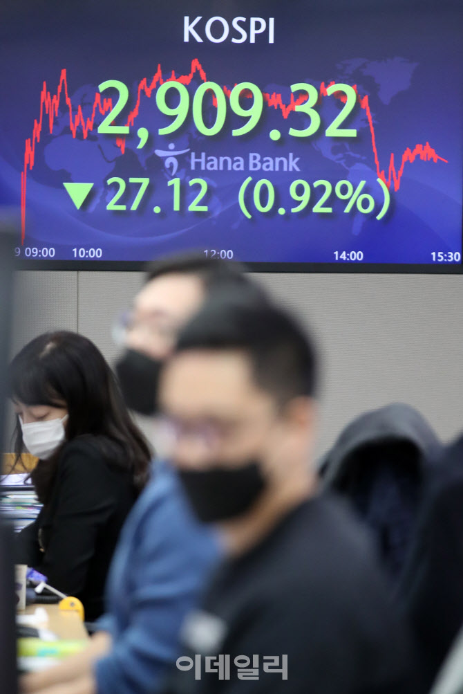 코스피 27.12P(0.92%) 내린 2909.32으로 마감                                                                                                                                                        