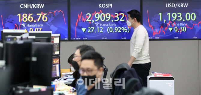 오미크론 변이' 공포...코스피 2900선은 가까스로 사수                                                                                                                                          