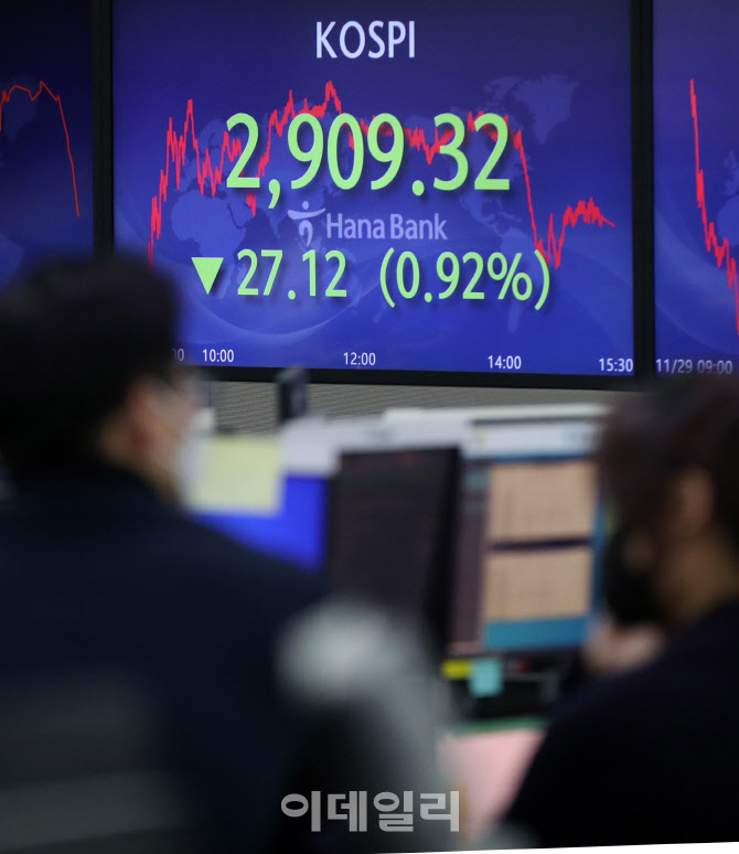 ‘오미크론’ 변이에 주식시장 ‘흔들’… 코스피 2900선 ‘위태’                                                                                                                                    