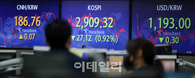 코스피, 27.12p(0.92%) 내린 2909.32, 원/달러 환율 0.3원 내린 1193.0원 마감                                                                                                                         