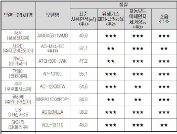 공기청정기 8종 성능 비교…‘삼성·LG·코웨이’ 괜찮네