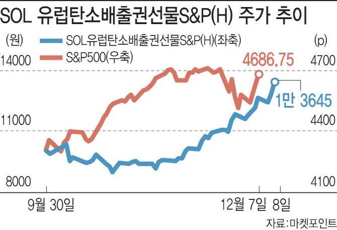 오미크론 급등락에도…한달새 40% 뛴 탄소배출권 ETF