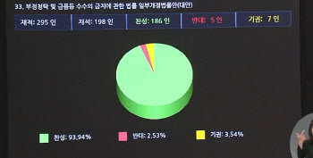 설·추석 농수산품 선물가액 10만→20만원…농업계 "환영"