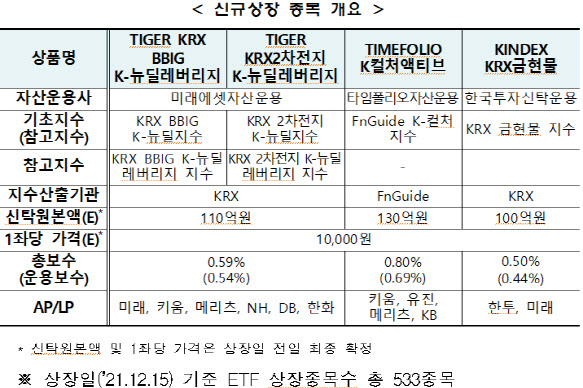 거래소 “K-뉴딜레버리지 관련 ETF 등 4종목 신규상장”