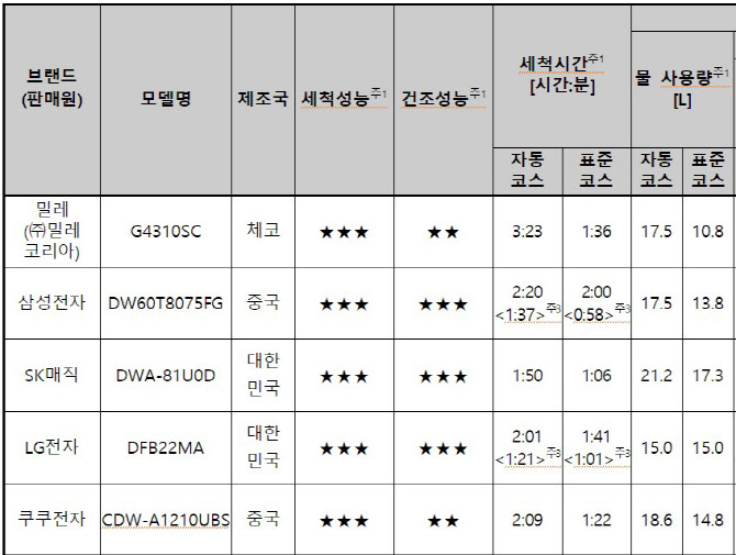 인기 식기세척기 5종 비교…세척력 모두 ‘굿’, 건조능력은 ‘차이’