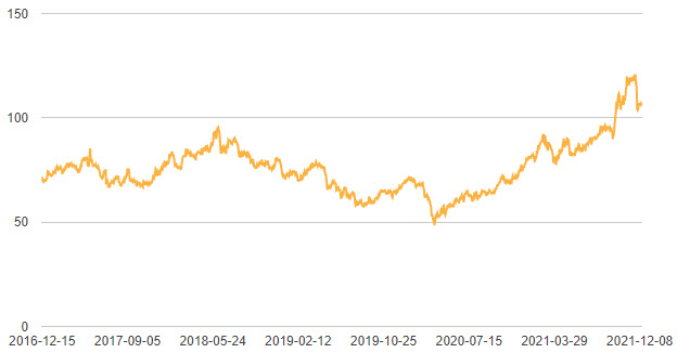 면화] 파운드당 105.9센트...-0.85%