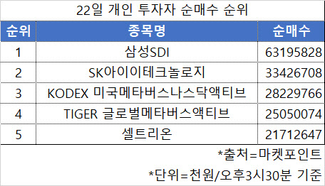 글로벌 메타버스 Etf 탑승한 '개미'…560억원 순매수