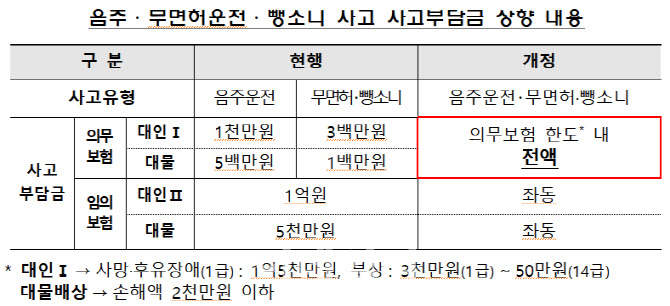 음주운전 사고시 운전자 부담금 1500만→1억7000만원