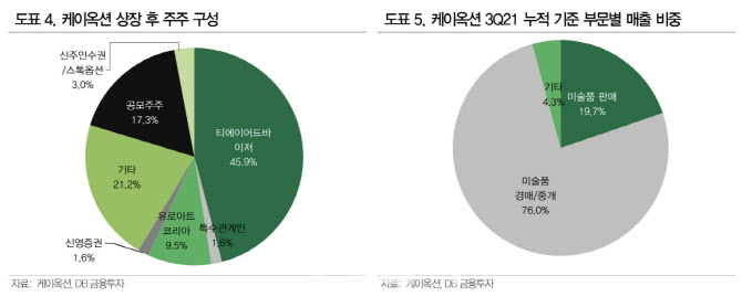 케이옥션, 온라인 경매시장 우위…과열된 시장은 우려-Db