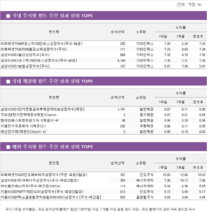 글로벌 조정장에도 인도 펀드 훨훨, 올해도 날까