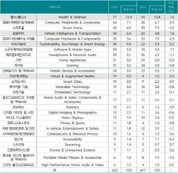 [CES 2022]국내 139개 기술·제품 혁신상 수상…역대 최다